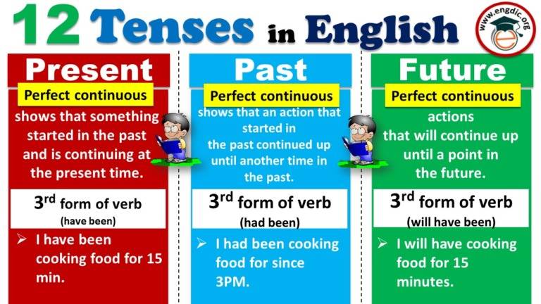 Tenses in English Grammar | Download all tenses Pdf Free