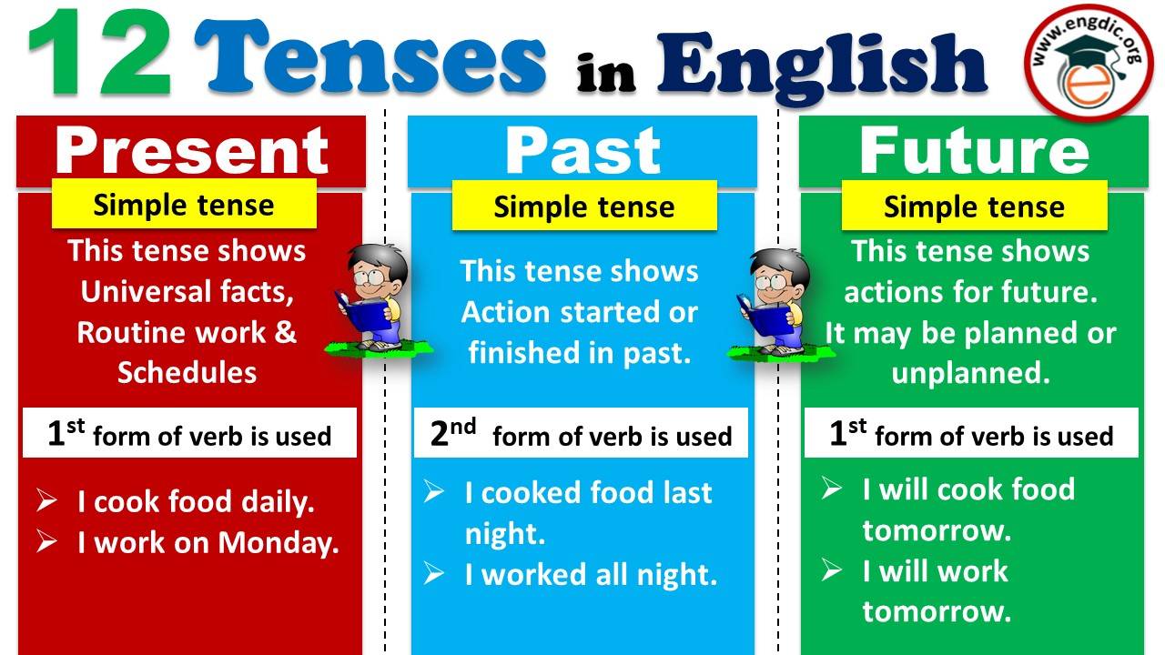 Tenses In English Grammar All Tenses Pdf EngDic