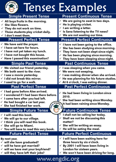 Tenses in English Grammar | Download all tenses Pdf Free