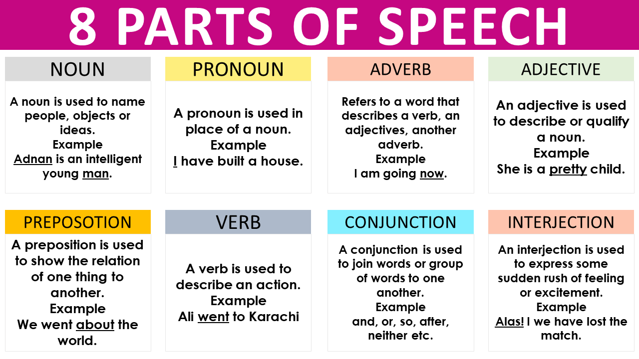 Define the part of the speech. Parts of Speech. Part of Speech таблица. Parts PF Speech. 8 Parts of Speech.