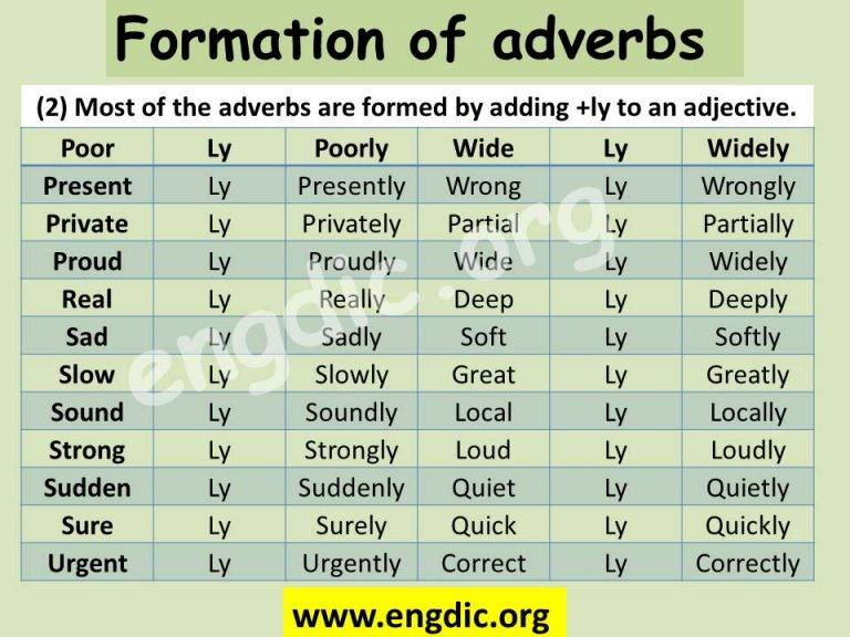 Adverb its kinds and rules of Formation | Adverbs and ...