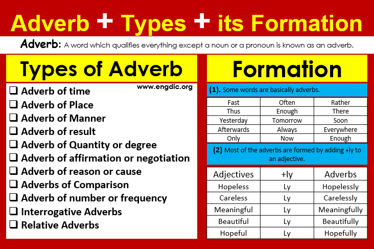 Adverb its kinds and rules of Formation | Adverbs and Adjectives