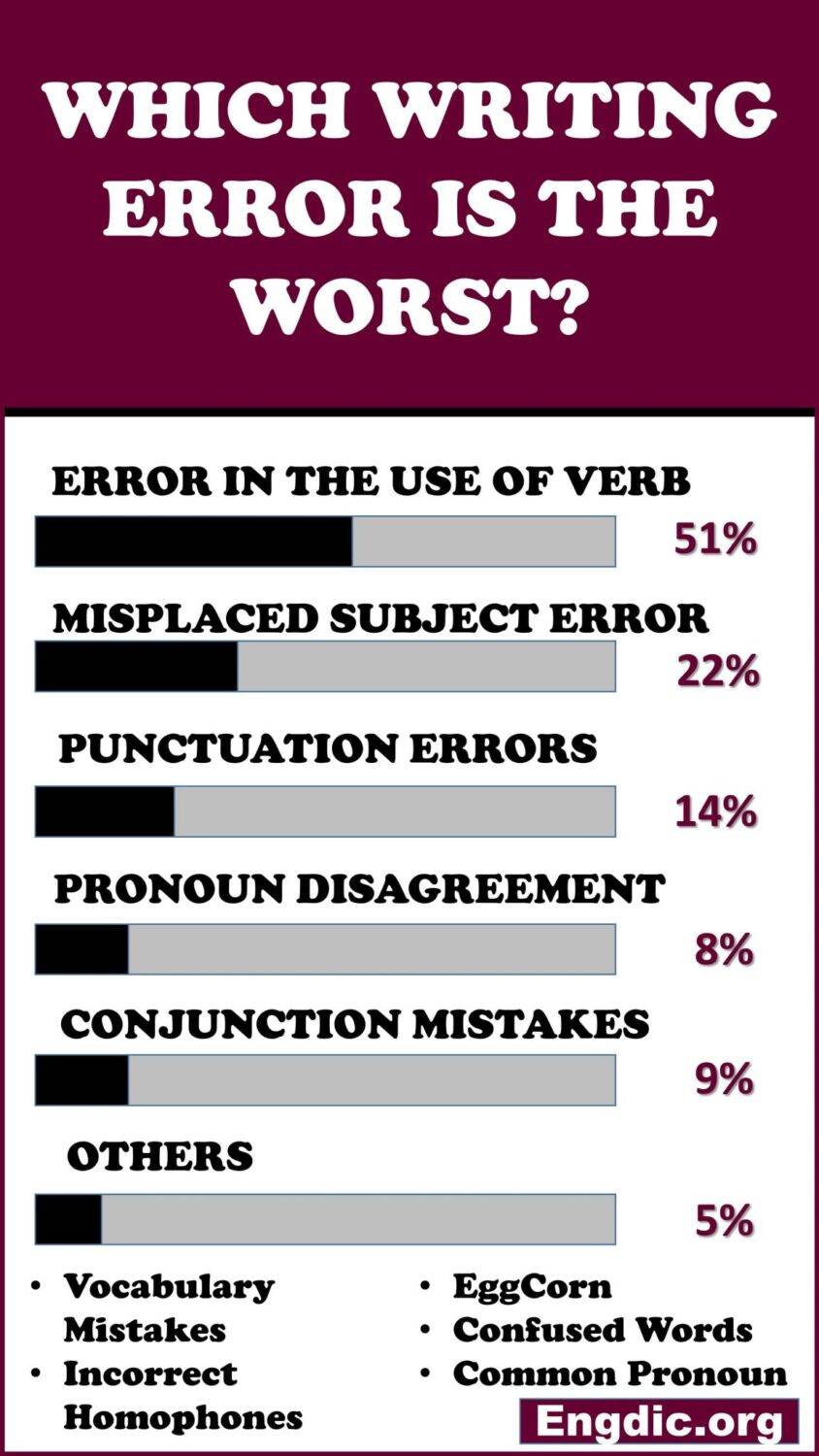 most worst writing mistakes