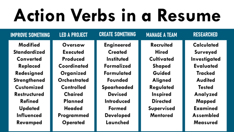 action verb list for resumes and cover letters