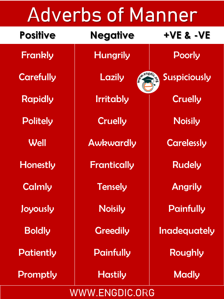 Adverbs of manner a to z