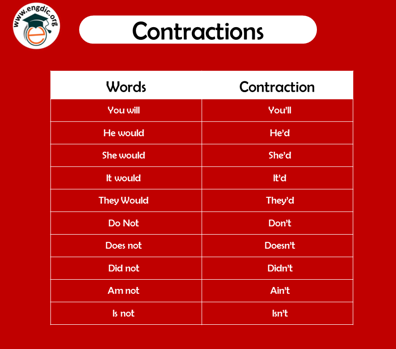 Contractions in Grammar