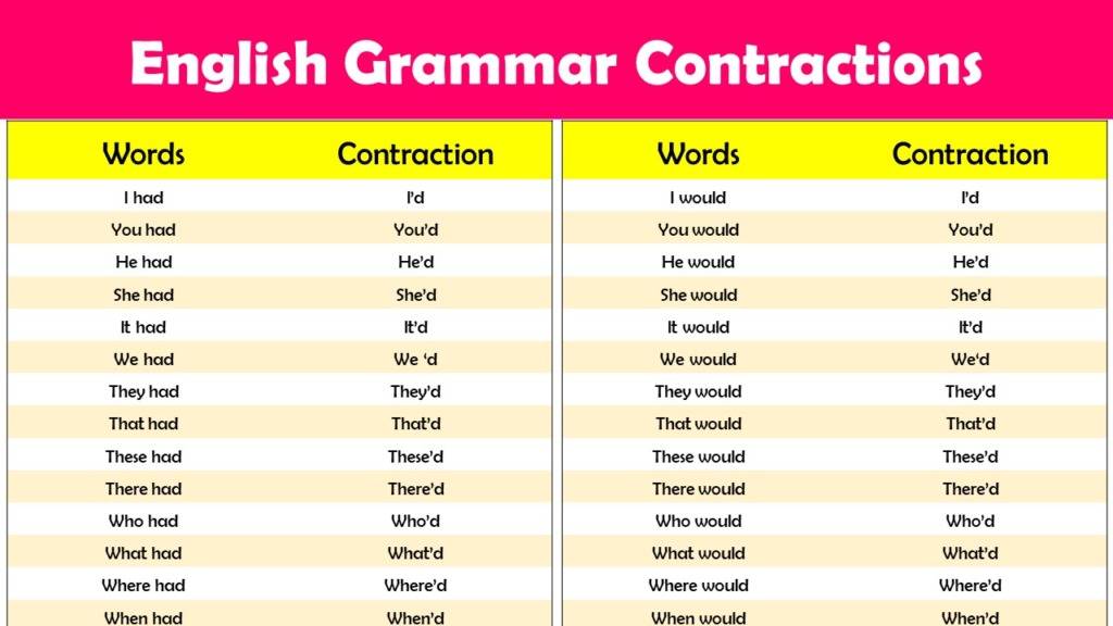 what-you-need-to-know-about-contractions-useful-contractions-list