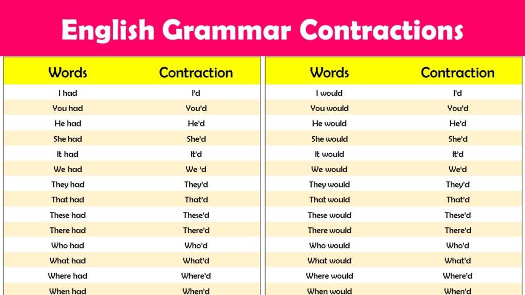 Contraction Size Meaning