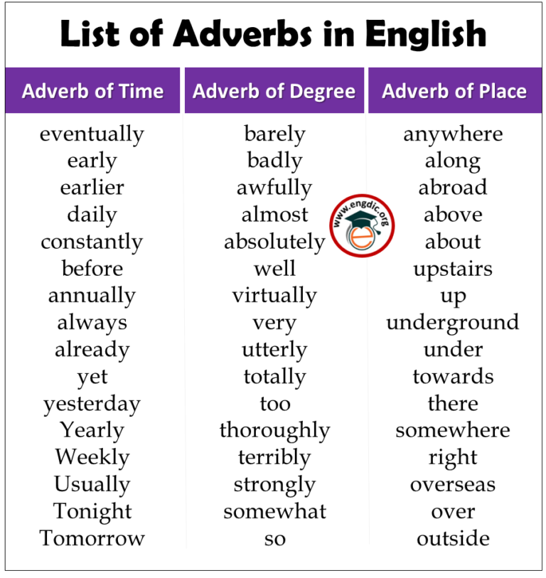 A List of Adverbs: 300+ Common Adverbs List | All Adverbs List PDF