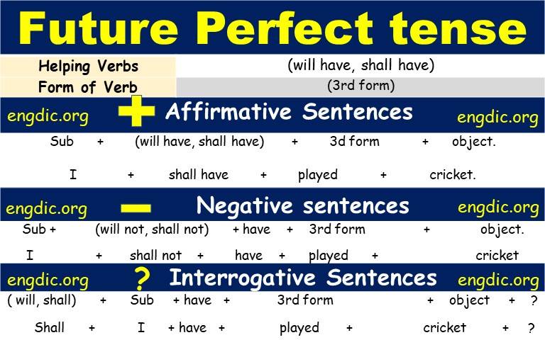 future-perfect-tense-tableexplanation-with-examples