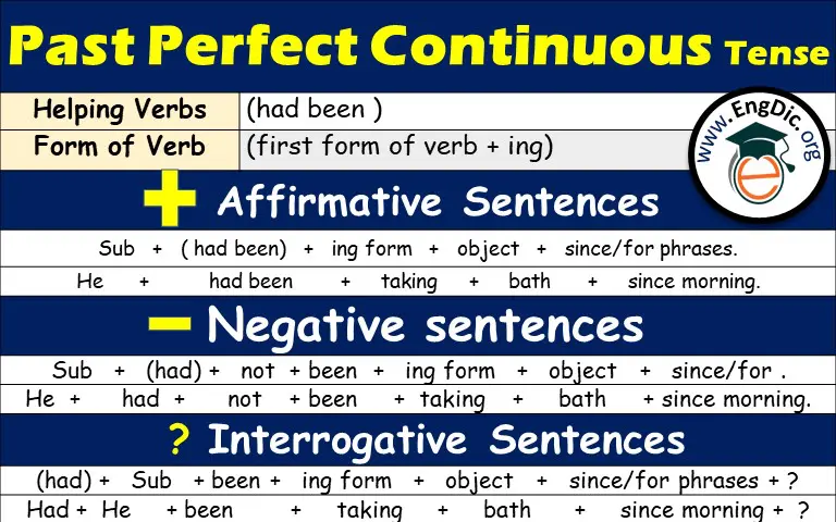 Past Perfect Continuous Tense |  Download complete PDF