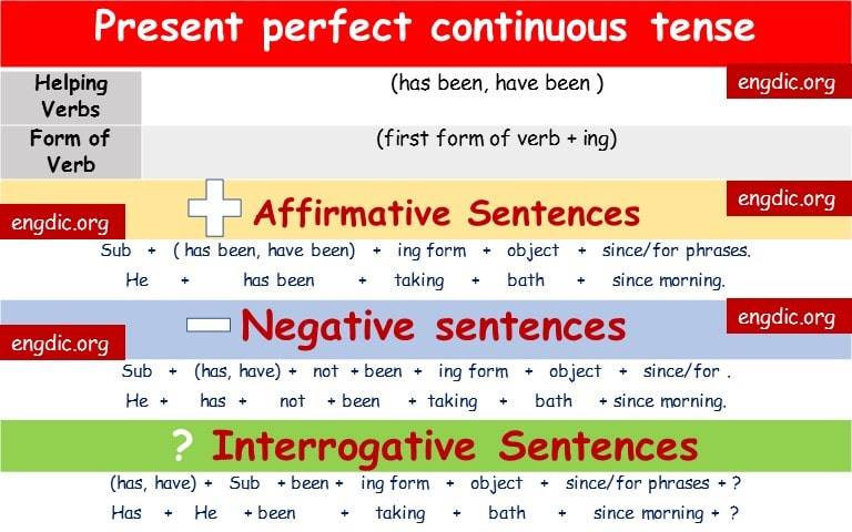 Present Perfect Continuous Tense | Download complete PDF - 𝔈𝔫𝔤𝔇𝔦𝔠