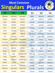 Three Forms of Verbs | List of Verb Forms in English - Download PDF