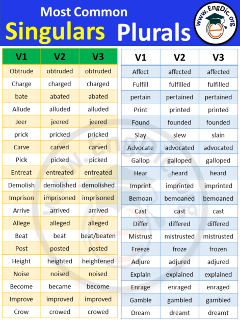 Three Forms of Verbs | List of Verb Forms in English - Download PDF