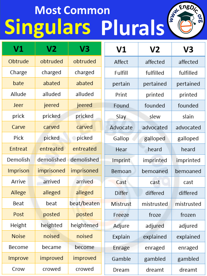 Three Forms of Verbs | List of Verb Forms in English - Download PDF