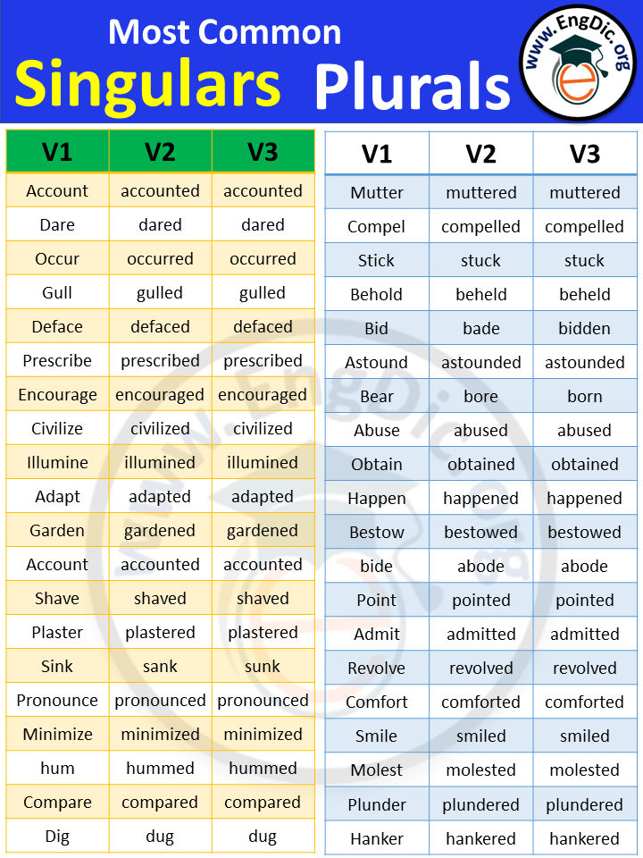 Three Forms Of Verbs 3 Forms Of Verb List In English EngDic