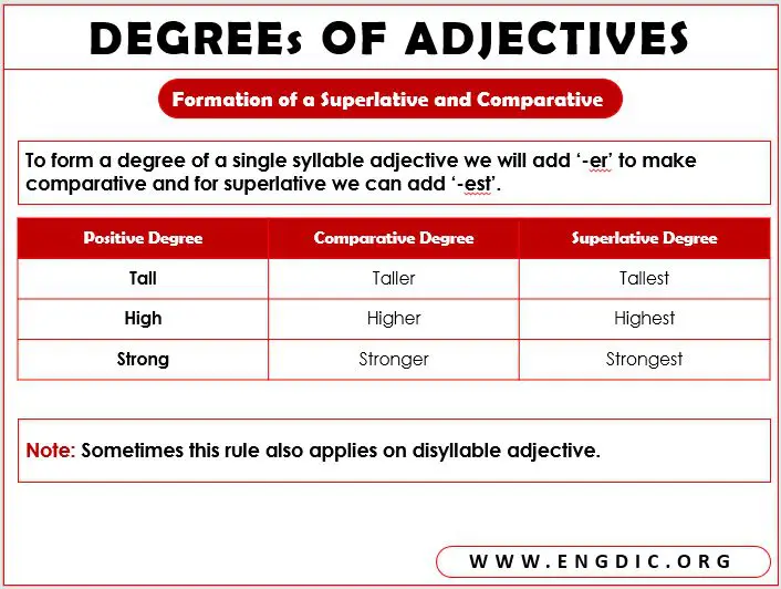 formation of superlative and comparative