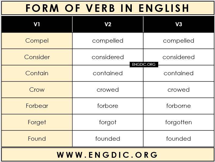 Three Forms of Verbs | List of Verb Forms in English - Download PDF