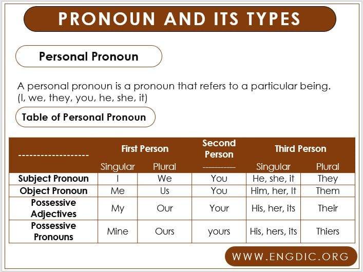 different-types-of-pronouns-in-english-grammar-engdic