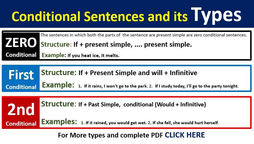 Conditional sentences All Types