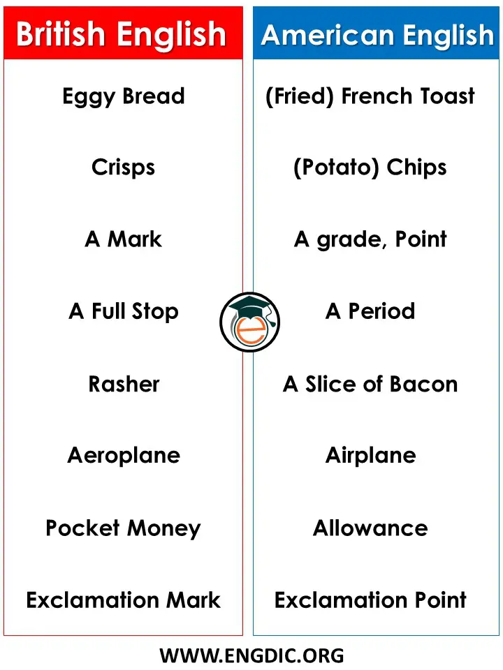 Comparison of American and British English!