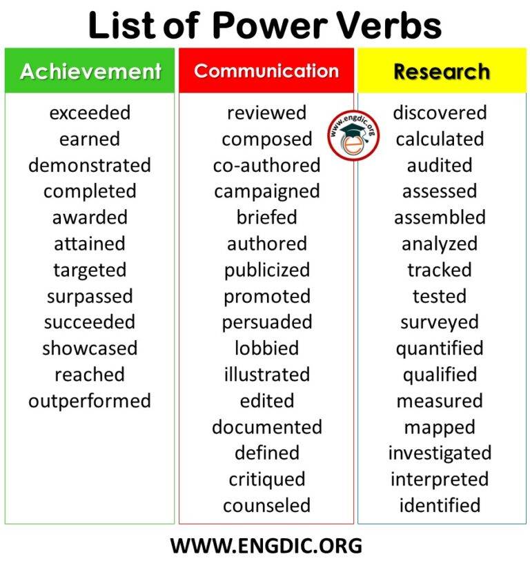 List Of Power Verbs In English Infographics And PDF EngDic