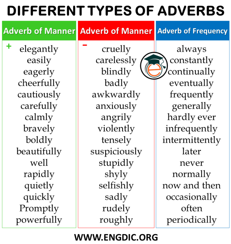 List Of Adverbs By Category Types Pdf Engdic