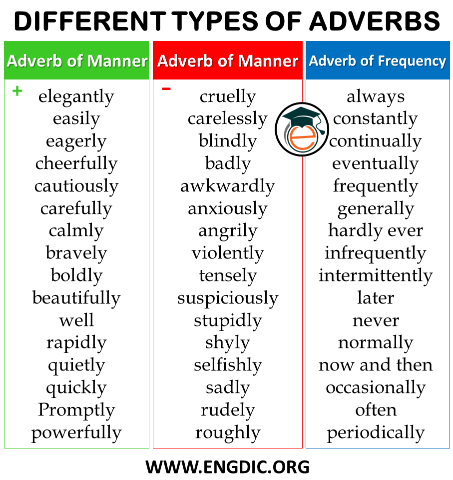List of Adverbs by Category