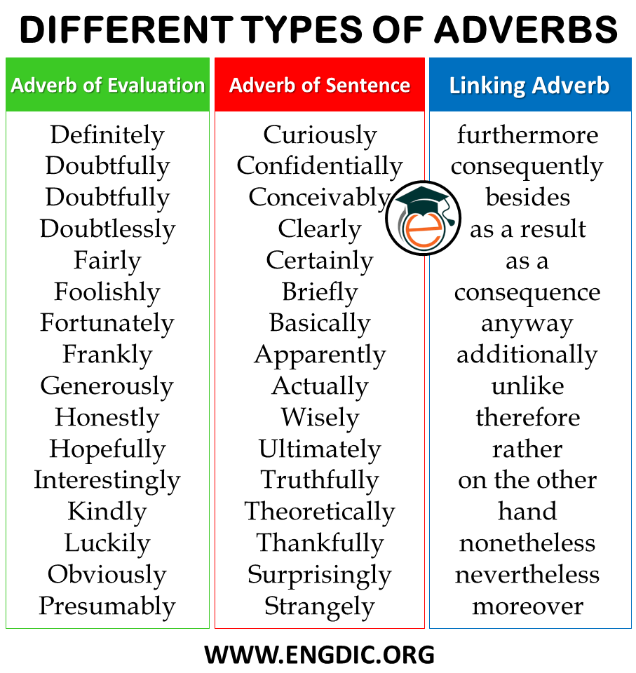 is actually an adverb