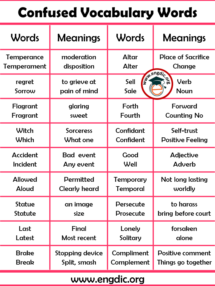 Words often Confused with Meaning