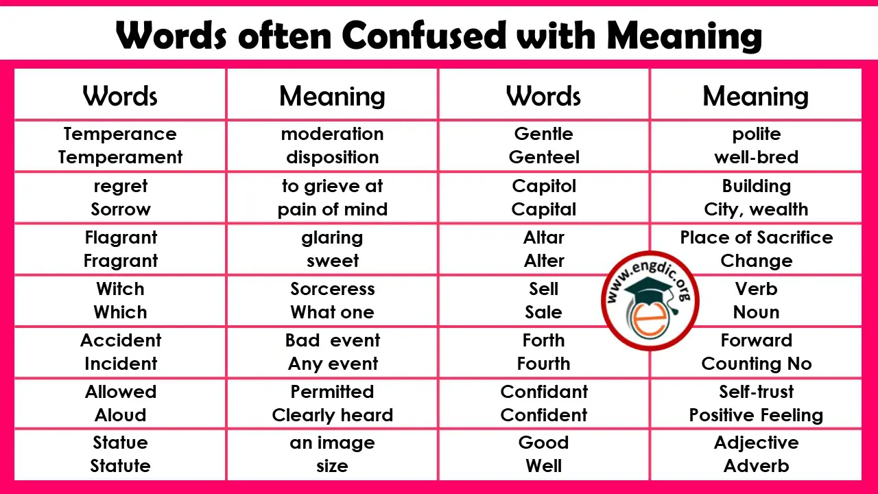 100 Most confused words in English with Meaning PDF