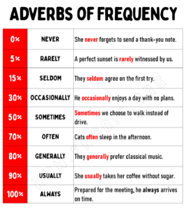 100+ List of Adverbs of Frequency (Definition & Infographics) - EngDic