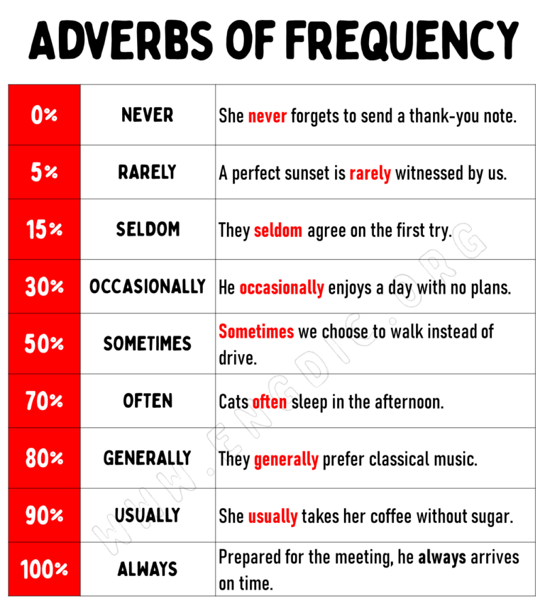 100+ List of Adverbs of Frequency (Definition & Infographics) - EngDic