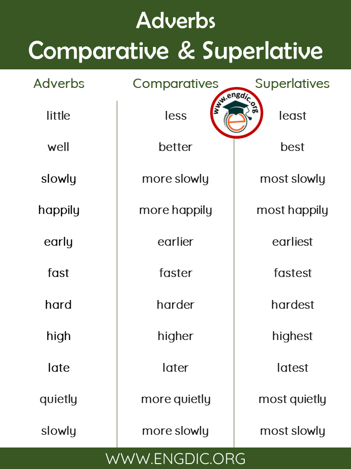 comparative and superlative adverbs