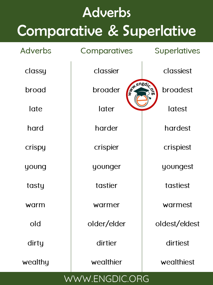 list of comparative and superlative adverbs