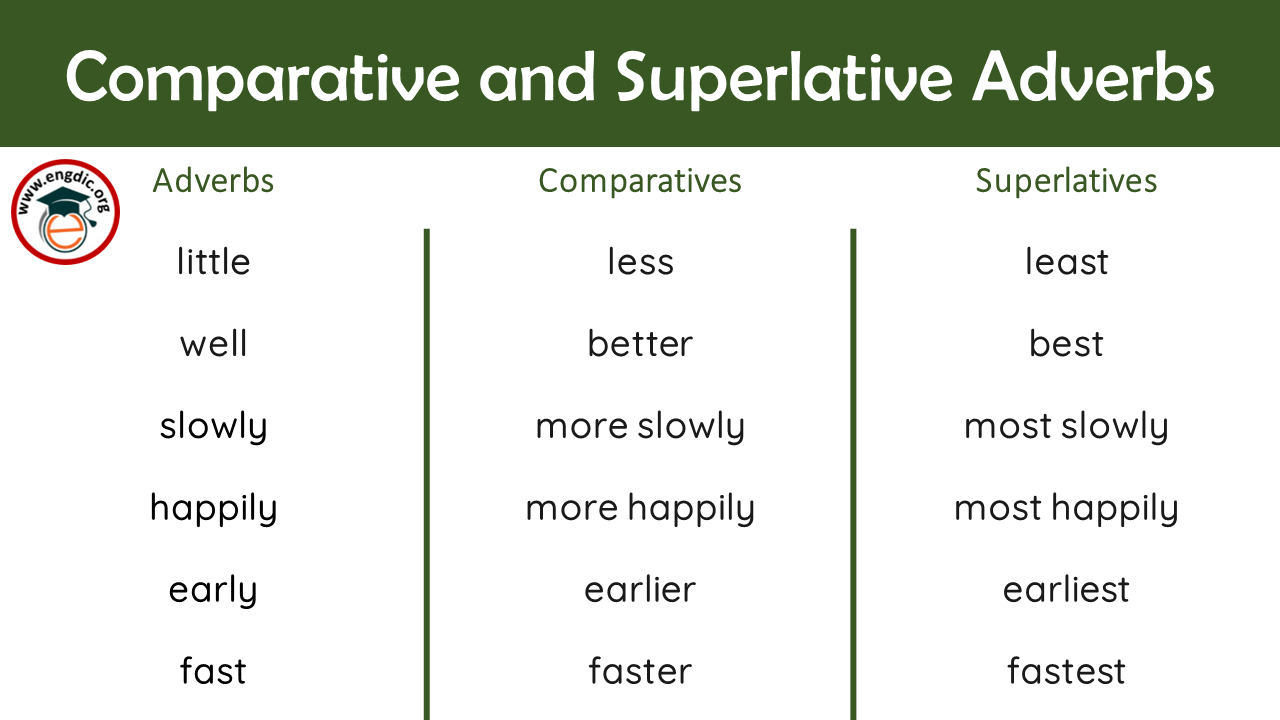 Little less least перевод на русский. Superlative исключения. Comparative adverbs. Comparative and Superlative adverbs. Superlative adverbs.