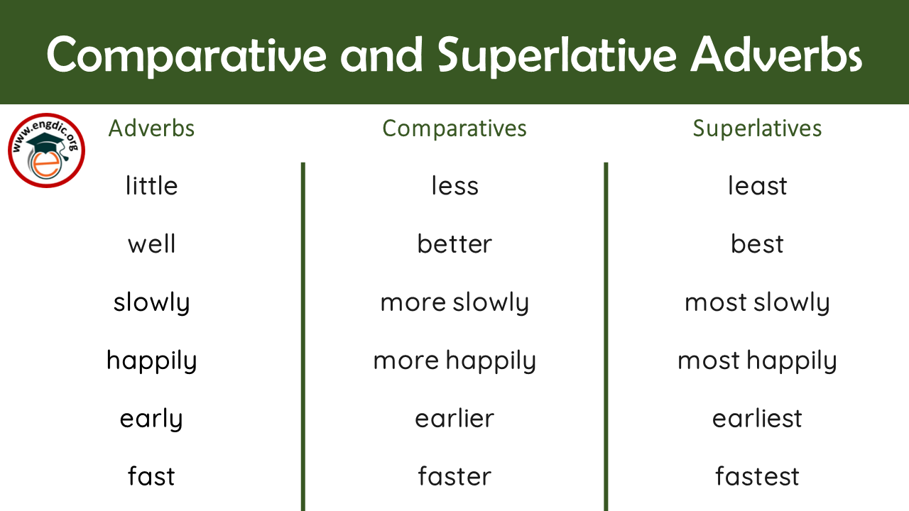 Comparitive And Superlative Adverbs