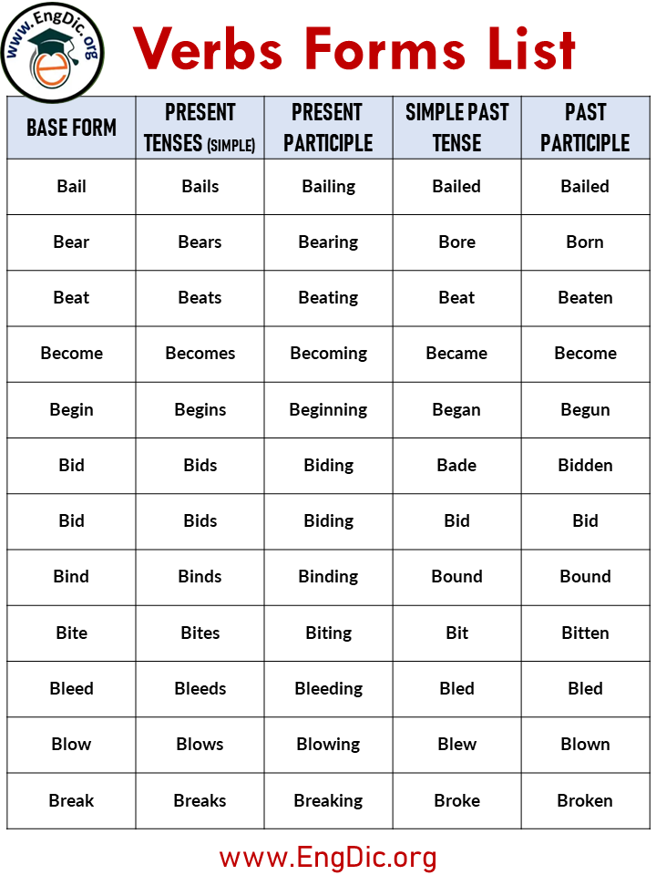 600 Common Verbs Forms List A to Z with PDF - EngDic