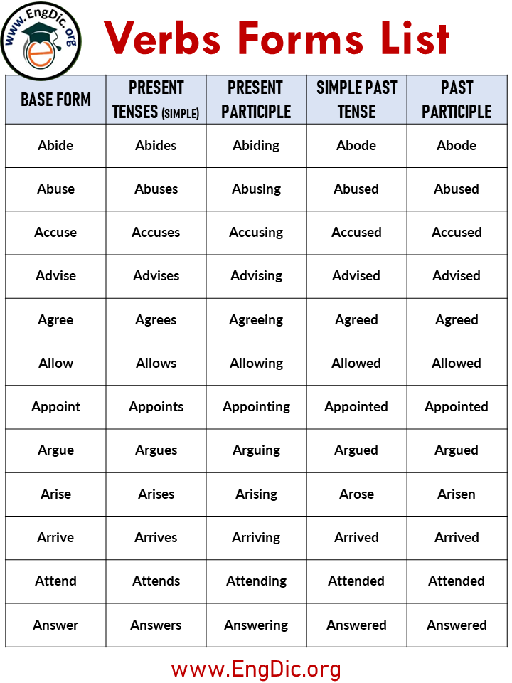 verbs forms list a to z