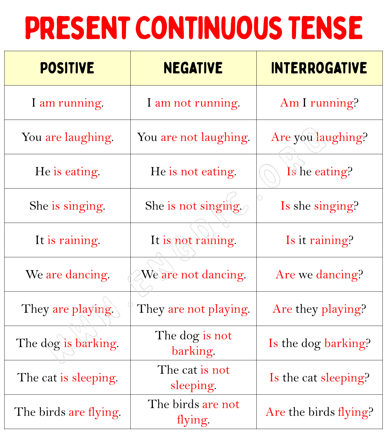 100 Sentences of Present Continuous Tense - EngDic