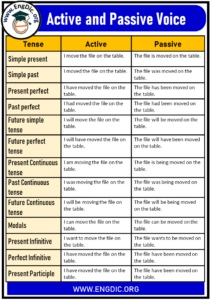 100 Examples of Active and Passive Voice (All Tenses) - EngDic