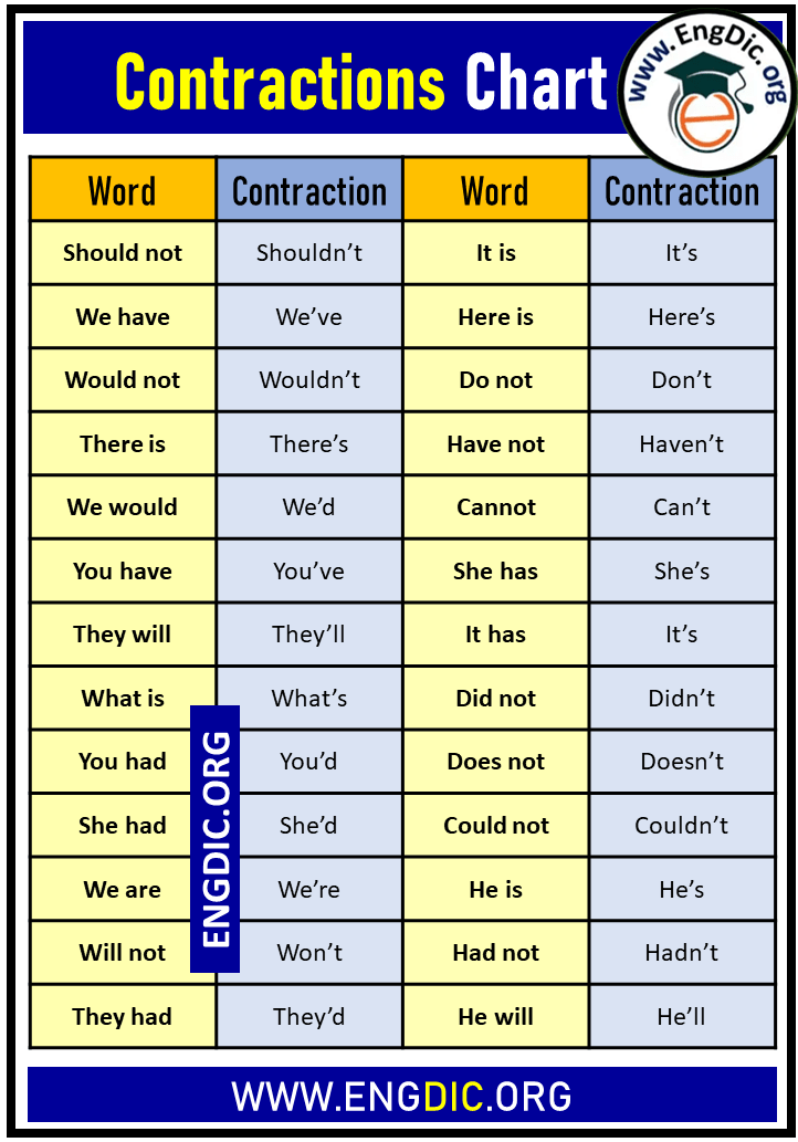 contractions chart
