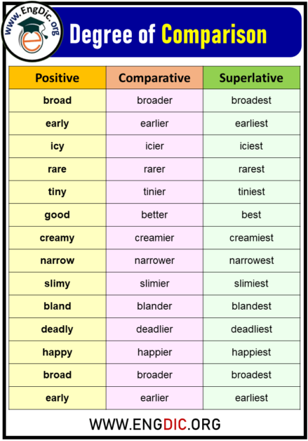 +100 Examples of Degrees of Comparison - EngDic