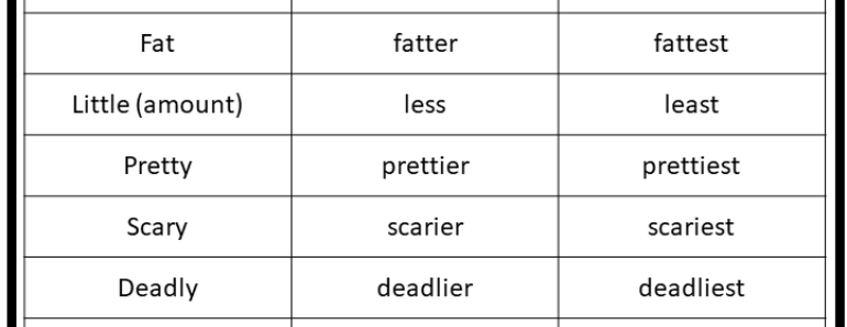 50+ Comparative and Superlative Adjectives List