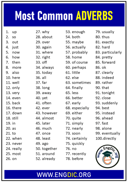 100 Most Common Adverbs List - EngDic