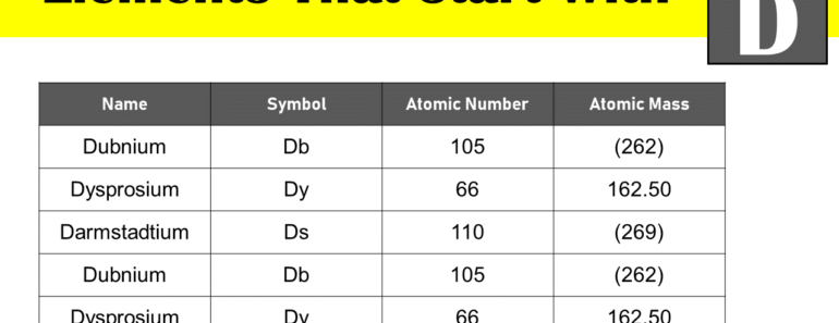 3 Elements That Start With D